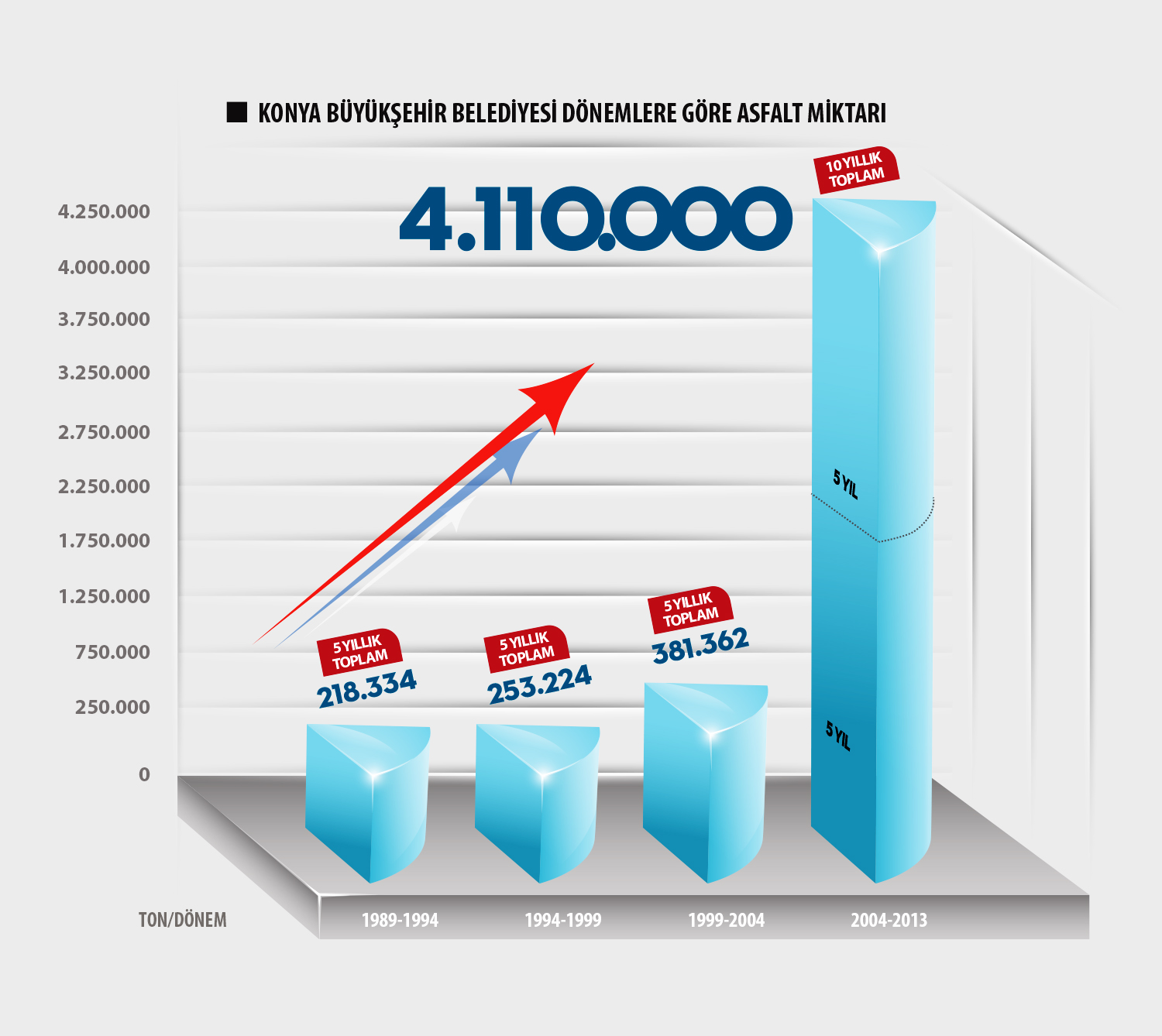 Büyükşehir'den asfaltta rekor