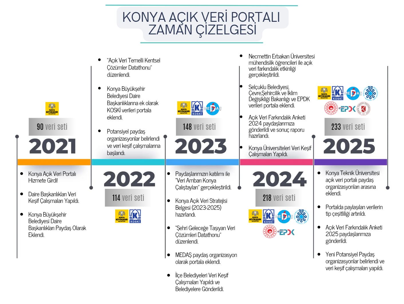 KONYA AÇIK VERİ PORTALI, BÜYÜYEN EKOSİSTEMİYLE VERİ ODAKLI YÖNETİME KATKI SAĞLIYOR