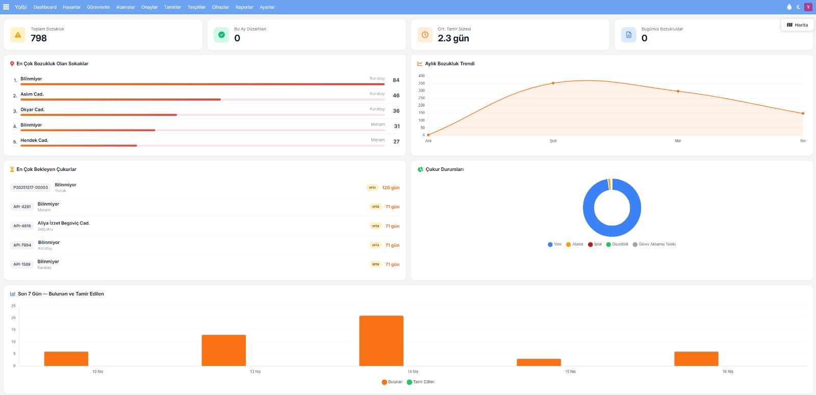 KONYA BÜYÜKŞEHİR’DEN AKILLI ŞEHİRCİLİKTE ÇIĞIR AÇAN ADIM:  YAPAY ZEKÂ DESTEKLİ YOL BOZUKLUKLARI İZLEME SİSTEMİ DEVREYE GİRİYOR